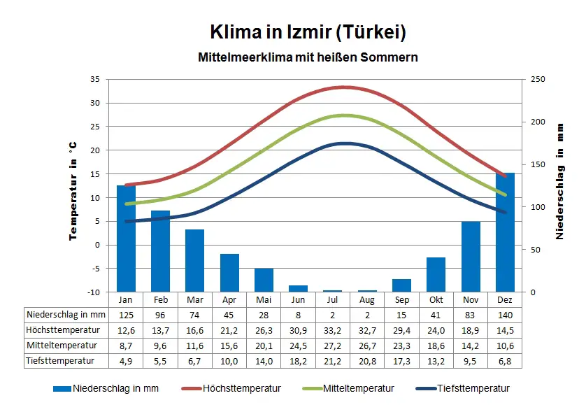Izmir Klima & Wetter