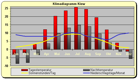 Ukraine Klima Kiew