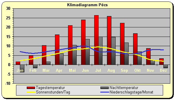 Klima Ungarn Süden