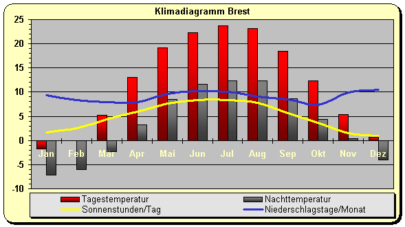 Weissrussland Klima westen