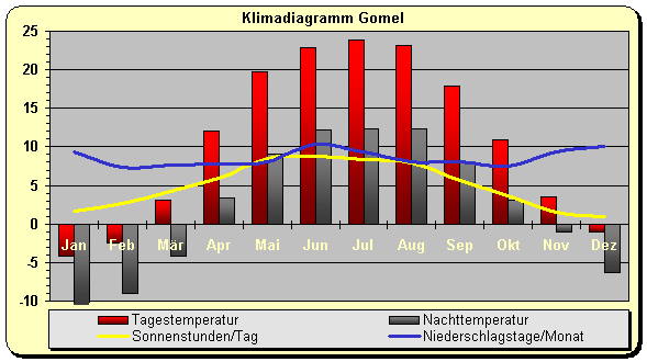 Weissrussland Klima Osten