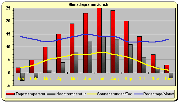 Zürich Klima