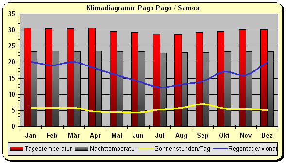 Amerikanisch Samoa Klima