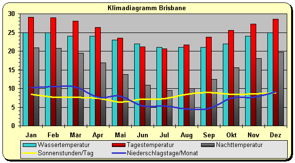 Klima Australien Osten