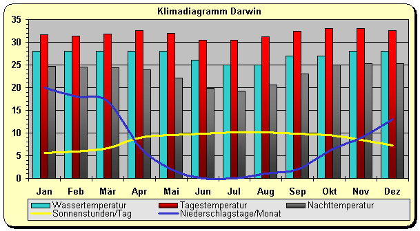 Klima Australien Norden