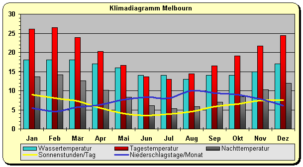 Klima Melbourne Australien