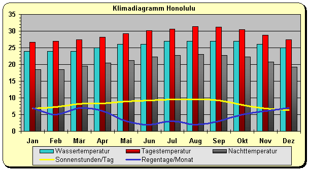 Honolulu Klima Hawaii