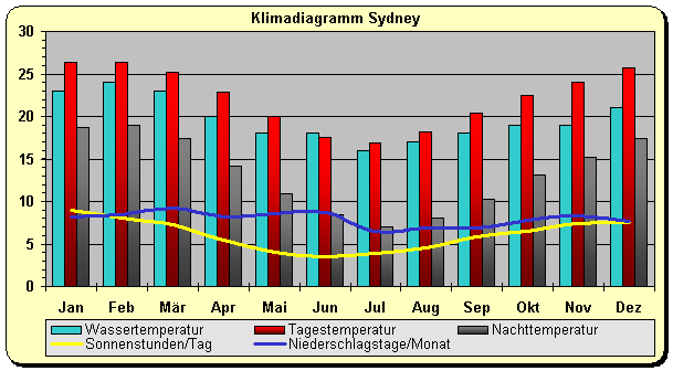 Klima Sydney Klimatabelle