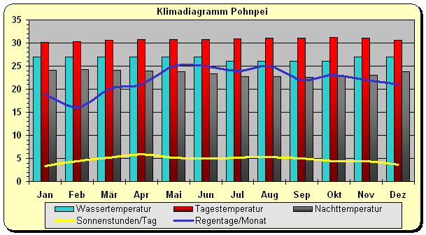Mikronesien Klima