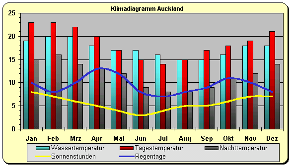 Klima Neuseeland Auckland
