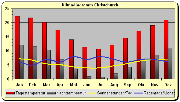 Klima Neuseeland Südinsel