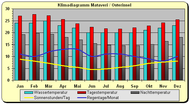 Osterinsel Klima