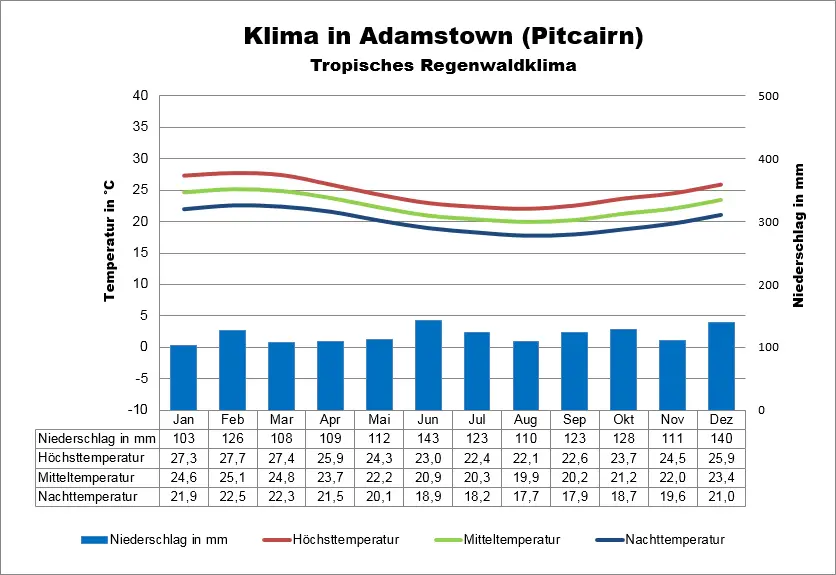 Pitcairn Klima
