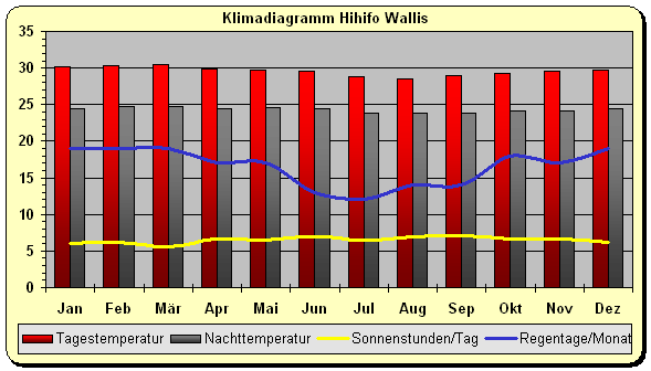 Wallis und Futuna Klima