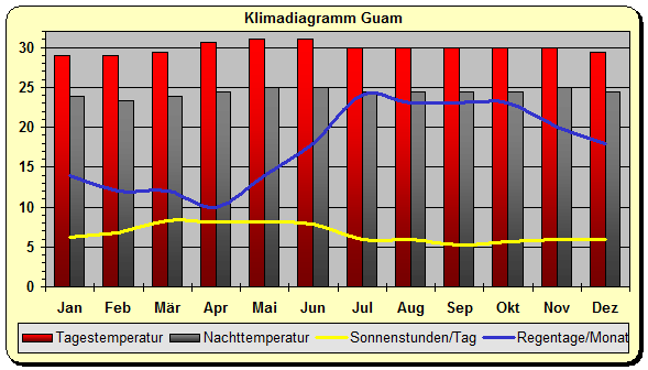 Guam Klima Reisezeit