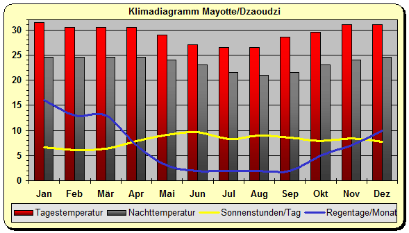Mayotte Klima Reisezeit