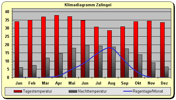 Sudan Klima Dardur