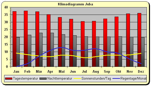 Südsudan Klima Juba