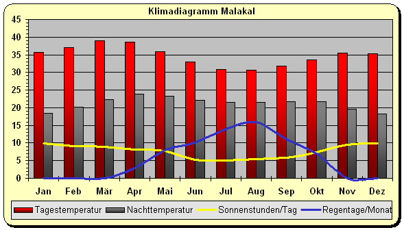Klima Südsudan Malakal