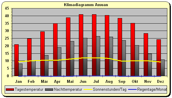 Ägypten Klima Assuan