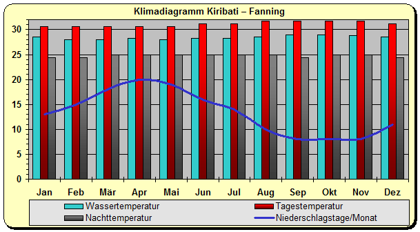 Kiribati Klima