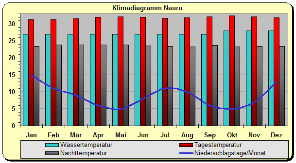 Nauru Klima