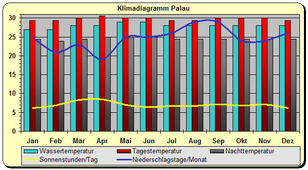 Palau Klima