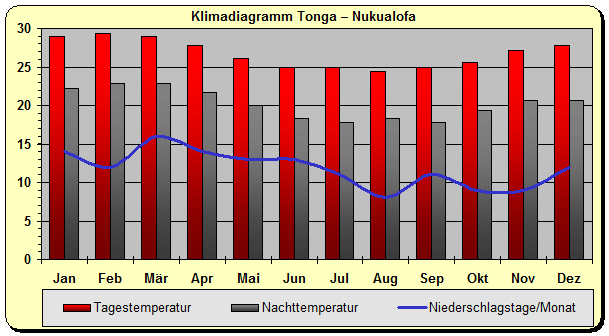 Tonga Klima