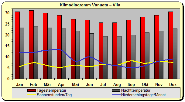 Vanuatu Klima