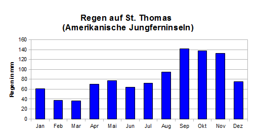 St Thomas Regen