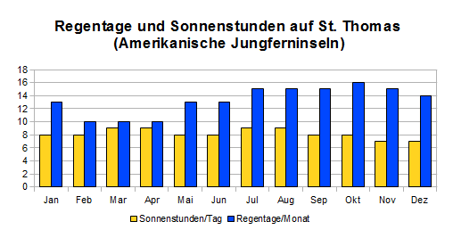 St Thomas Regentage Sonnenstunden
