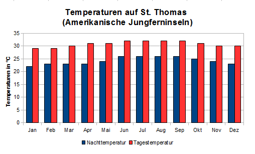 Klimatabelle Amerikanische Jungferninseln Temperaturen