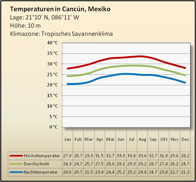 Cancun Klima Temperatur