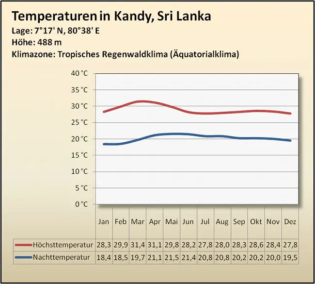 Kandy Climate Klima Kandy: Klimatabelle _ Klimatabelle & Klima Moncton – LZLB