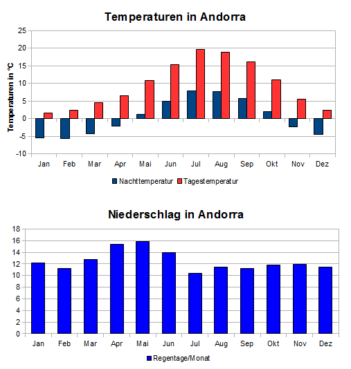 Andorra Klima