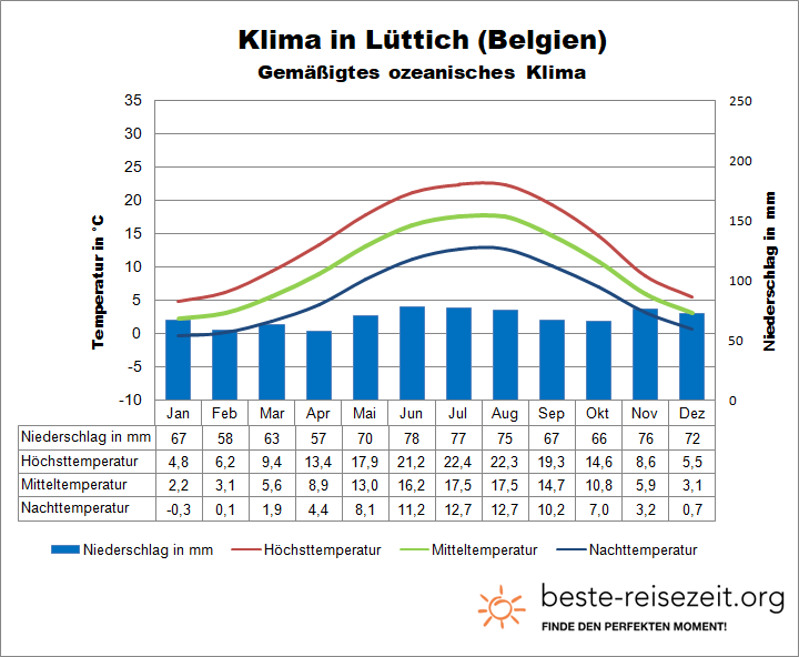 Lüttich Klimatabelle