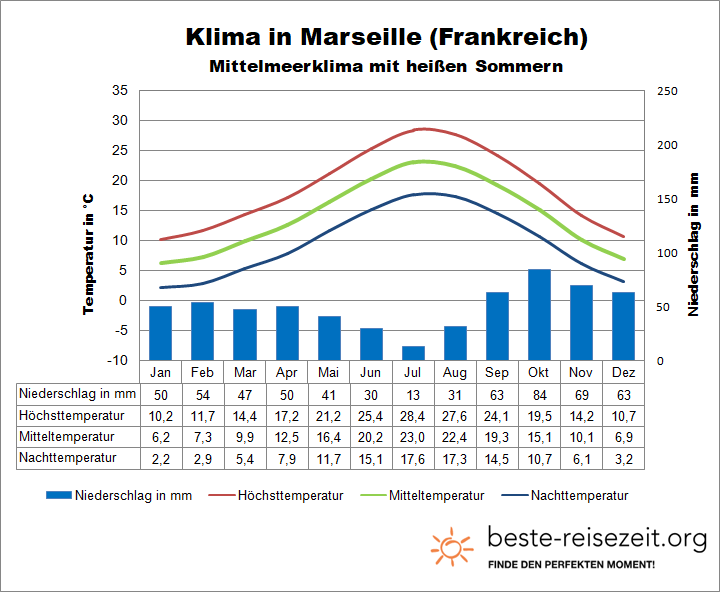 Marseille Klimatabelle