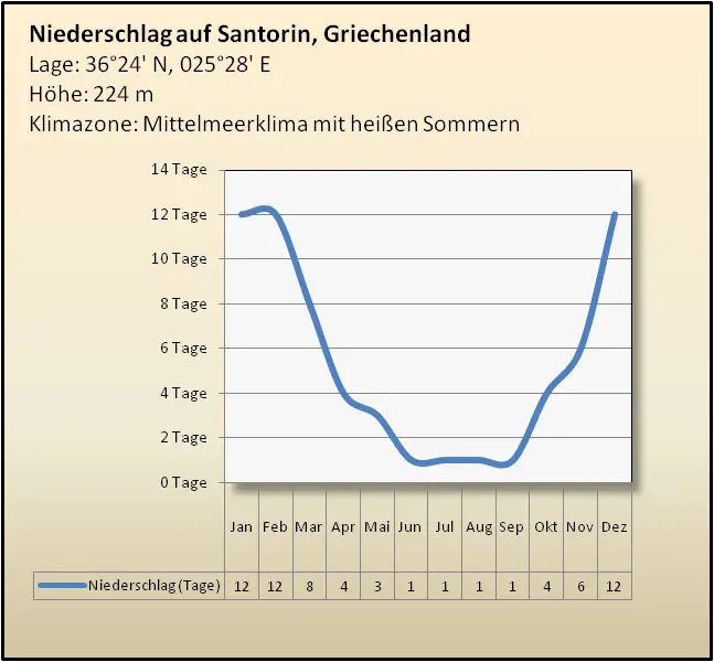 Santorin Regen