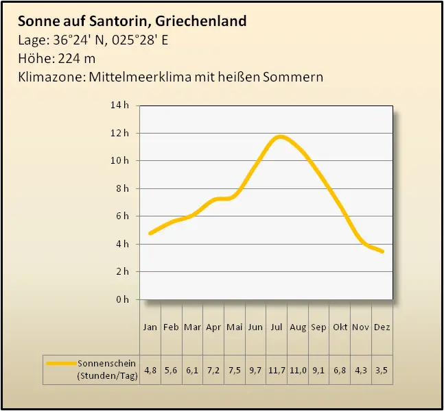 Santorin Sonne Klimatabelle