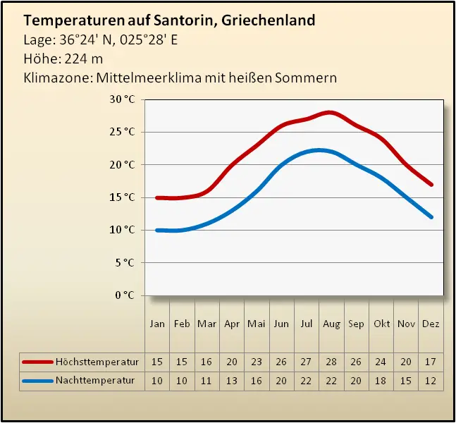 Santorin Klimatabelle Temperatur