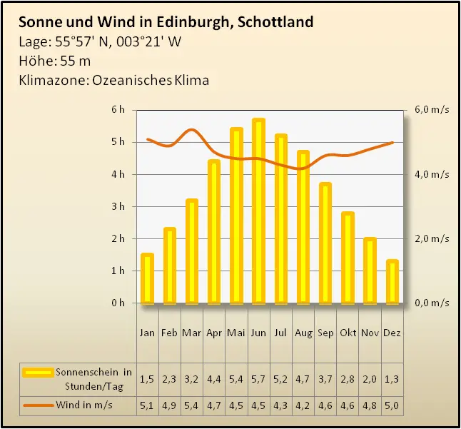 Wetter Klima Edinburgh Klimatabelle Temperaturen Und Beste Reisezeit