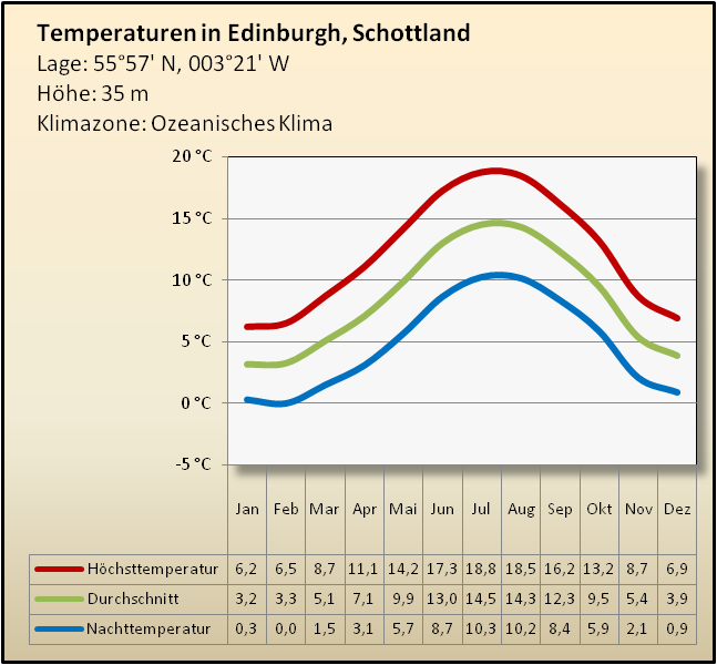 Edinburgh Klimatabelle Temperatur