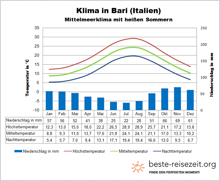 Bari Klimatabelle