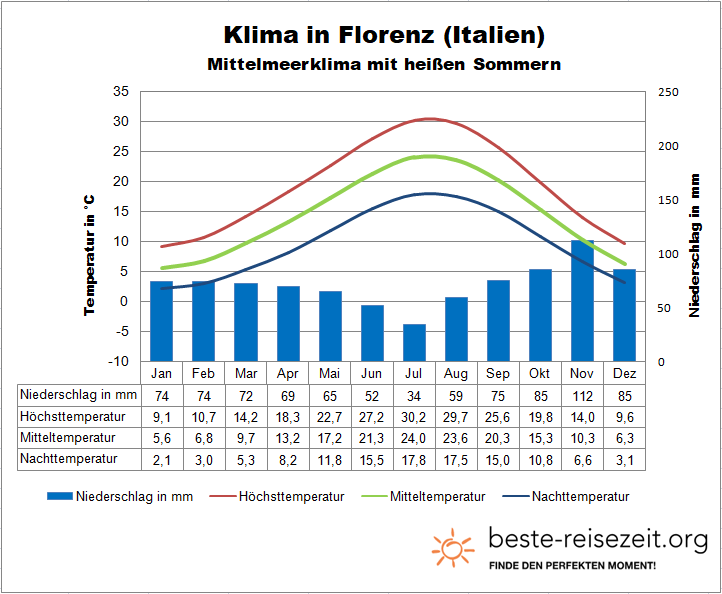 Florenz Klimatabelle