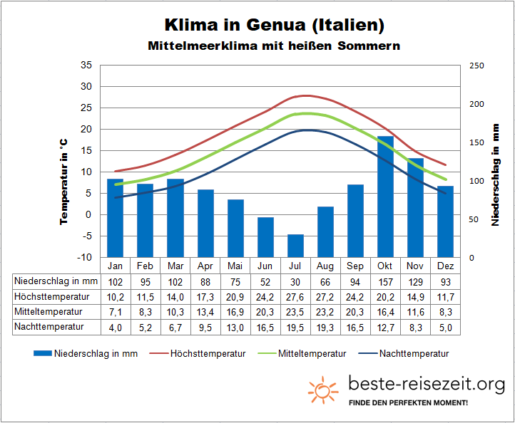 Genua Klimatabelle