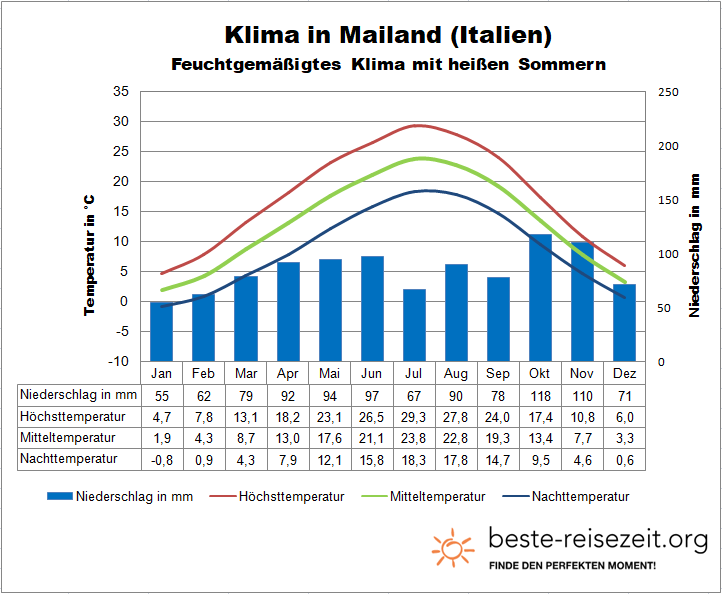 Mailand Klima & Wetter