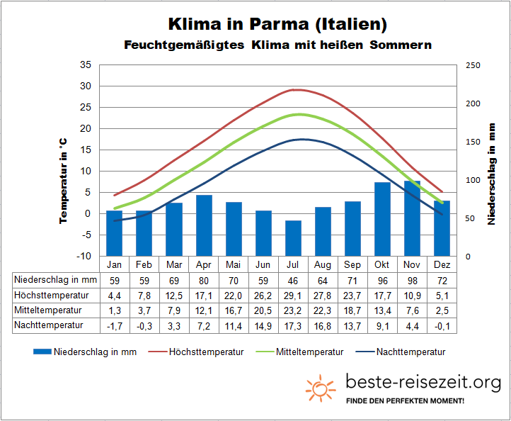 Parma Klimatabelle