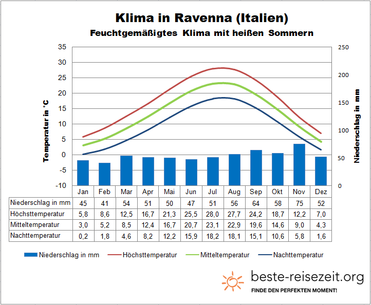Ravenna Klimatabelle