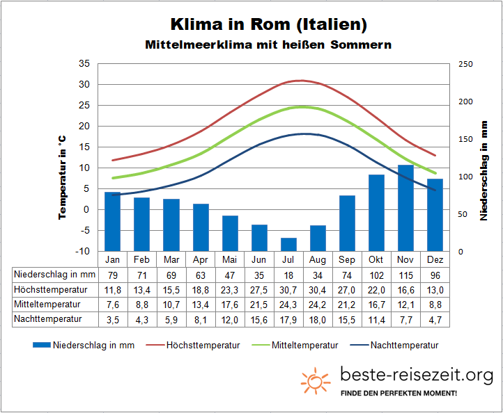 Rom Klimatabelle