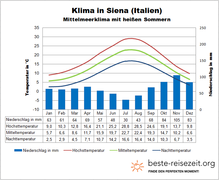 Siena Klimatabelle